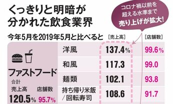 飲食店の業態で業績の回復速度に差 居酒屋・パブは6~7割台しか売り上げしか戻らず