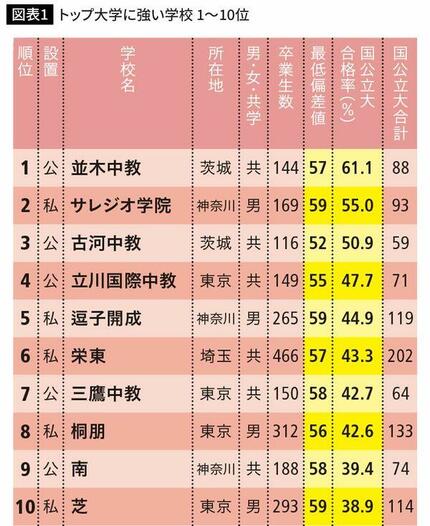 超お買い得…「偏差値50台なのに」東大・京大含む国公立大に最大6割が受かる中高一貫校ランキング50 | AERA dot. (アエラドット)