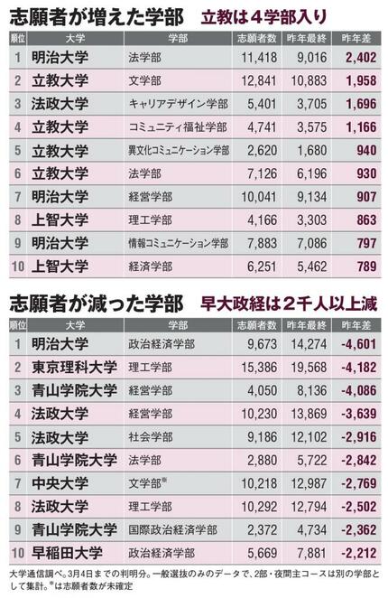 志願者数は立教大が“一人勝ち”、早大の看板学部は30％減 入試改革が分けた明暗 | AERA dot. (アエラドット)