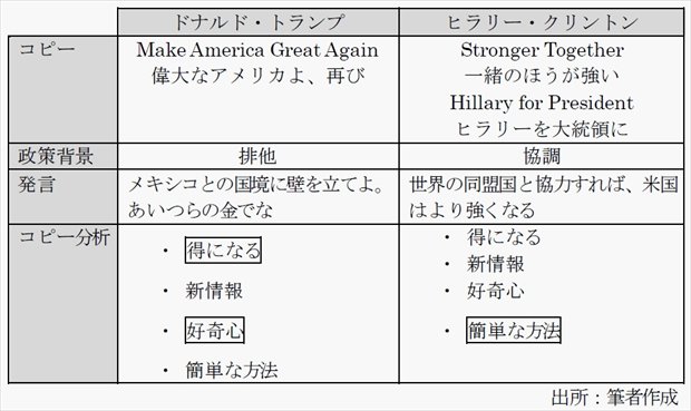 写真・図版(2枚目)| トランプを当選させたコピーライティングの秘密