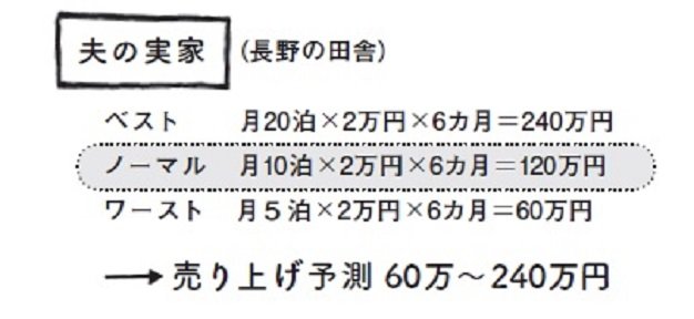 売上予測のシナリオ／夫の場合（『それ、売りますか？貸しますか？運用しますか？無料という手もありますよ。』より）