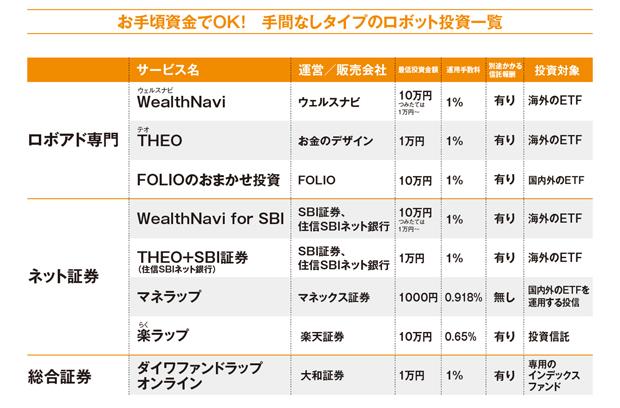 お金を入れたら選ぶ、買う、売る、すべておまかせパターンなのが、こちら。コストは運用手数料1％＋間接的に差し引かれる信託報酬が発生。【注記】運用手数料は預かり資産に対する年率（税別）。楽ラップの手数料は固定報酬型の場合で、10万円以上の楽ラップを契約していれば1万円以上1円単位のつみたてもできる。WealthNavi、THEO、FOLIOの運用手数料は預かり資産3000万円超の場合、0.5％