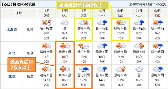 札幌・仙台・新潟の１６日（月）からの天気（１４日１１時発表）