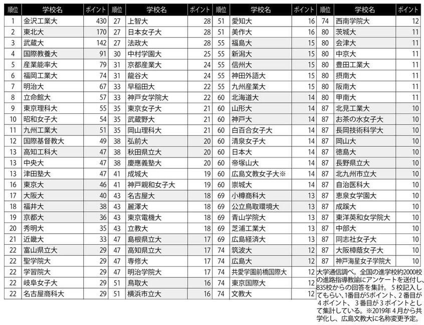 面倒見のいい大学ランキング (週刊朝日 2019年1月25日号より)