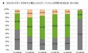 衰え知らずのiPhone人気　ユーザーは「でかスマホ」がお好き!?