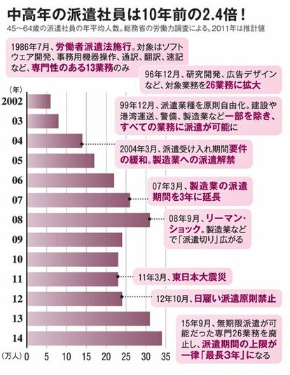 写真・図版(2枚目)| 増殖する「中高年派遣」34万人の悲鳴 法改正を逆手にとった「派遣切り」も