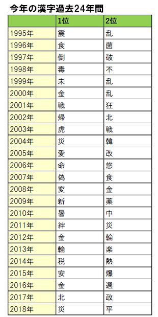 過去24年間で選ばれた漢字の1位と2位とは？