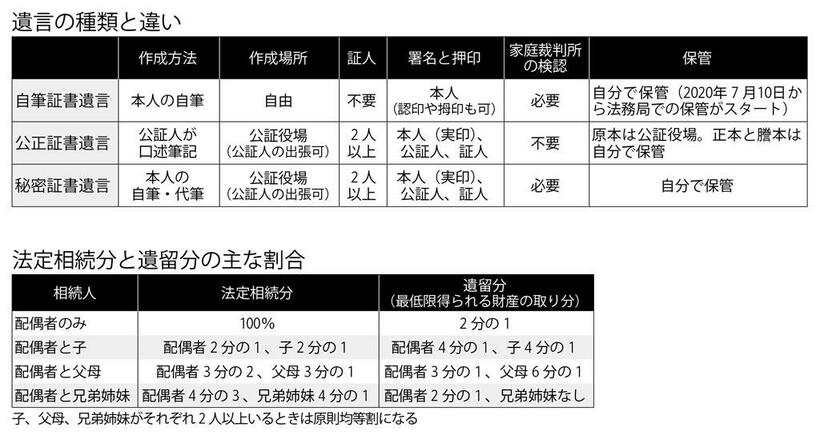 遺言の種類と違い（上）／法定相続分と遺留分の主な割合　（週刊朝日　２０１９年３月１日号より）