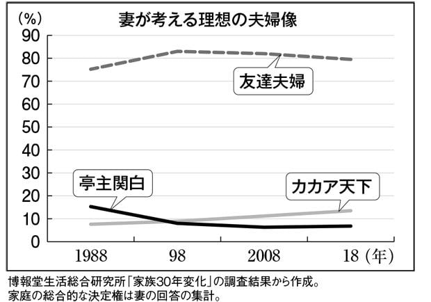 妻が考える理想の夫婦像（博報堂生活総合研究所「家族３０年変化」の調査結果から作成／週刊朝日２０１８年９月１４日号より）