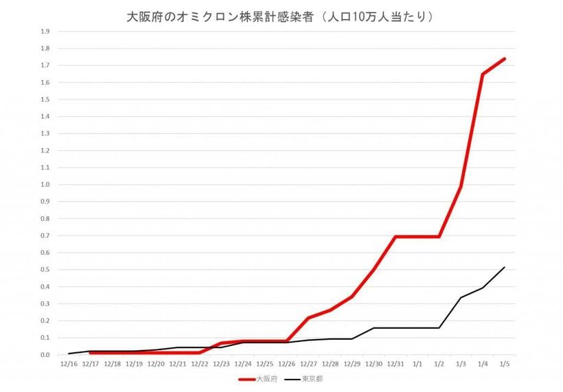大阪と東京のオミクロン感染者数