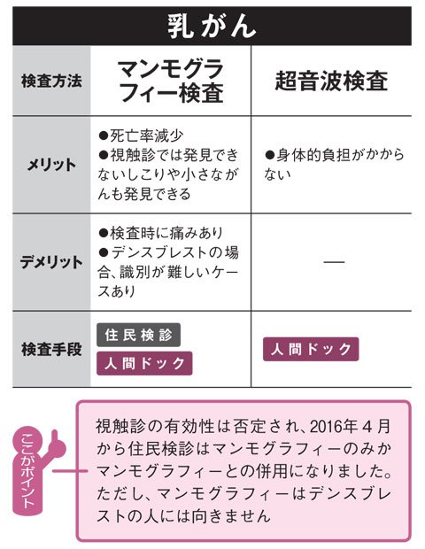 5大がんの検診、メリットとデメリット（医療法人嘉健会思温病院・狭間研至院長監修）