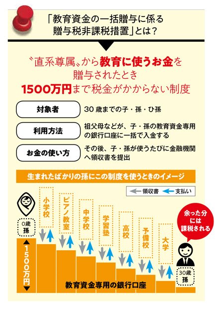 教育資金の一括贈与に係る贈与税非課税措置とは？