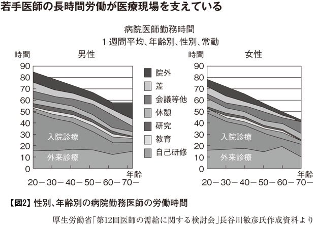 【図２】性別、年齢別の病院勤務医師の労働時間（『病院は東京から破綻する』より）