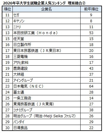 出典：マイナビ・日経 2026年卒大学生就職企業人気ランキング