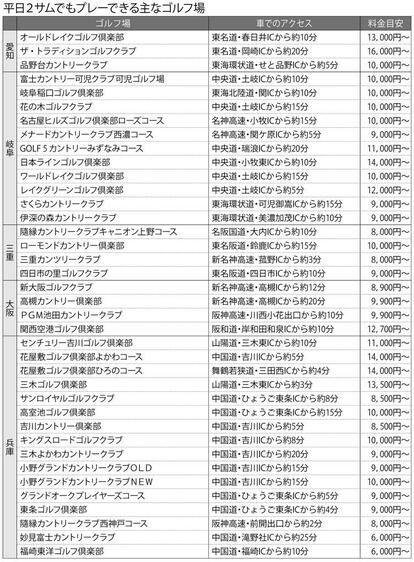 オーガスタ調べ。各ゴルフ場の情報(5月平日)をもとにした料金の目安。食事代などの有無はゴルフ場で異なり、料金は予約方法や条件で変動することがある。車でのアクセスは一例 3/3 (週刊朝日2021年5月28日号より)