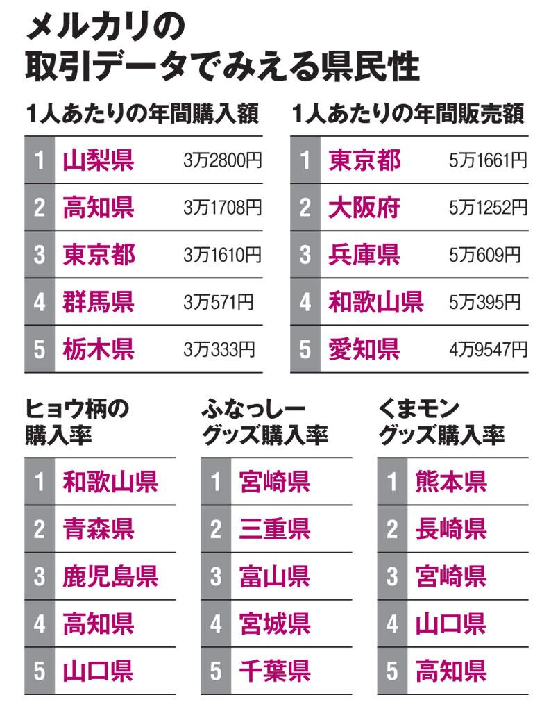 メルカリの取引データでみえる県民性(AERA 2018年9月10日号より)