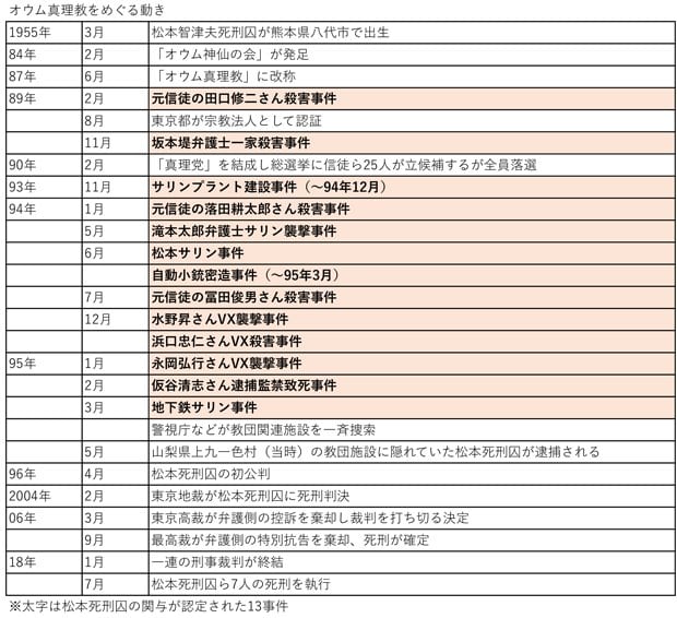 【表】オウム真理教をめぐる動き（ＡＥＲＡ　２０１８年７月１６日号より）