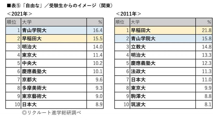 高校3年生が選ぶ「自由な」大学ランキング