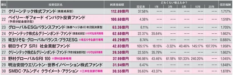 ※ＳＤＧｓファンド、ＥＳＧファンド、ＳＲＩファンドのいずれかに該当する投資信託を、ファンド規模を表す純資産総額でランキング。データは２０２１年４月３０日現在。純資産総額は１００万円未満を四捨五入。「どれくらい増えたか？」は分配金等も含めた実質的な利益がわかる「期間リターン」を掲載。信託報酬は年率・税込みで、実質的な運用コストの合計を掲載。信託報酬または実質コストに幅がある場合は上限を掲載。データ提供：楽天証券経済研究所