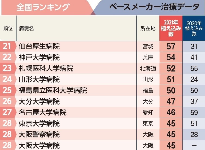 週刊朝日ムック『手術数でわかるいい病院2023』より