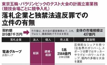 広告会社が利益をむさぼる“ブルシット”東京五輪 「丸投げ主義をやめるチャンス」と専門家