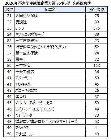 出典：マイナビ・日経 2026年卒大学生就職企業人気ランキング