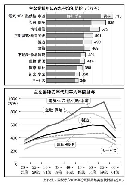 主な業種別にみた平均年間給与と年代別平均年間給与(週刊朝日 2017年9月1日号より)