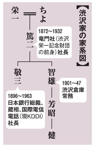 渋沢家の家系図（ＡＥＲＡ　２０１８年１月２２日号より）