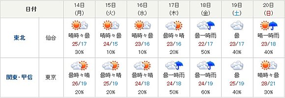仙台と東京の来週の天気（１２日午前９時発表）