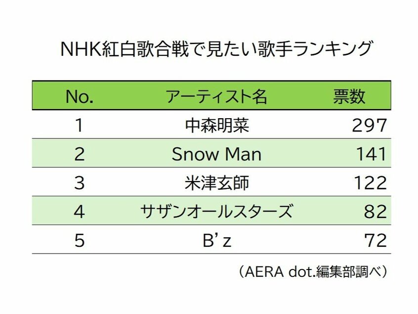 NHKが11月に発表した紅白歌合戦の出場歌手のなかに含まれていないアーティストで、「出場するなら絶対見たい」歌手について聞いた読者アンケートの回答。AERA dot.編集部調べ。