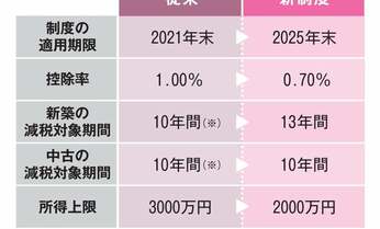 「住宅ローン減税」うまみはまだ生かせる 新たな“損益分岐点”と意外な裏ワザ