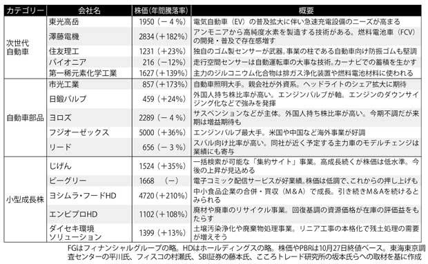 アナリストがおススメする40銘柄(2/2)(週刊朝日 2017年11月10日号より)