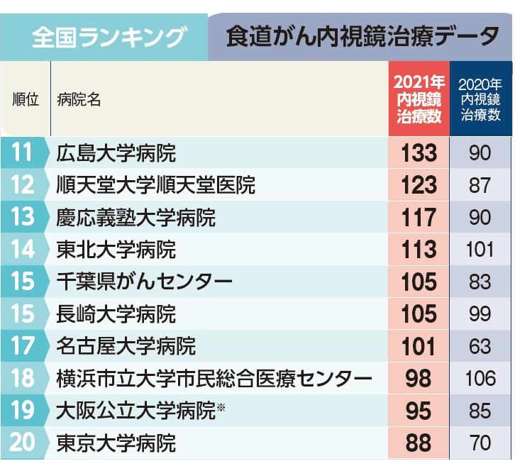 週刊朝日ムック『手術数でわかるいい病院2023』より