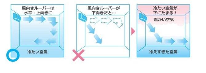 【図4】風向を下向きにすると、部屋の中で“温度ムラ”ができやすくなる。風向を「下向き」にすると、部屋の上に温かい空気がたまり、設定温度に達しないので、余計に電力を消費してしまうという　 画像提供：ダイキン工業