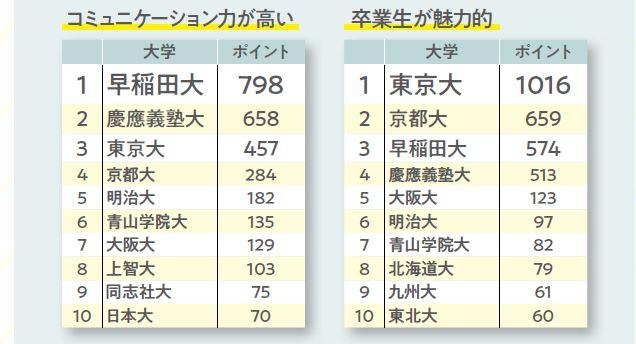 ◎2021年（大学通信調べ／『大学ランキング2023』より）