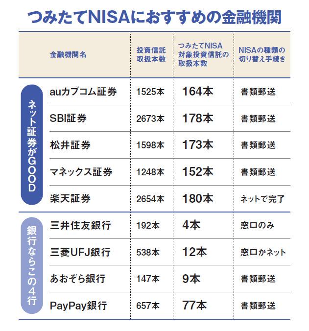 ※2022年4月1日現在。銀行は「信託報酬0.1％前後の低コスト投信を取り扱っているか」を基準に選んだ（一部、つみたてNISAでは低コスト投信対象外の場合も）。あおぞら銀行はネット専用の「BANK支店」