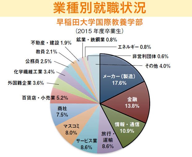 早稲田大国際教養学部の業種別就職状況（「就職力で選ぶ大学2018」から引用）