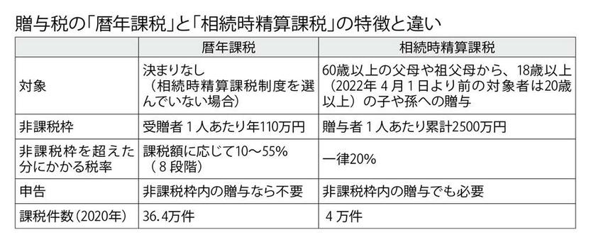 週刊朝日　２０２２年１１月１１日号より