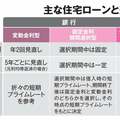 住宅ローン減税の見直し 控除率1%から0.7%に引き下げ…背景には“逆ザヤ”
