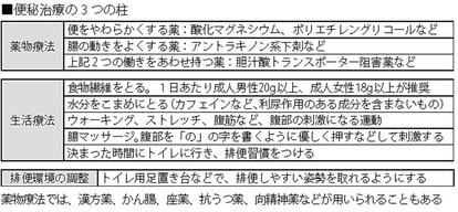 便秘治療の３つの柱