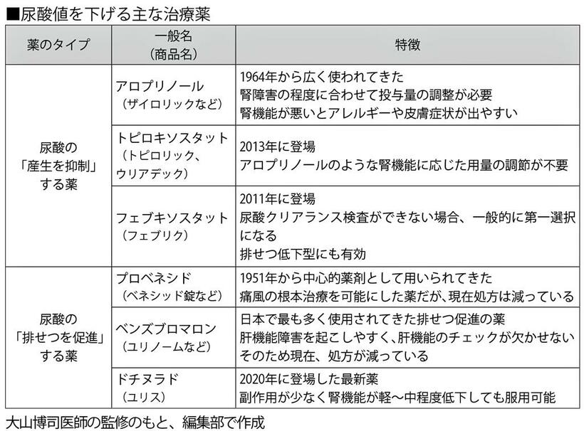 尿酸値を下げる主な治療薬