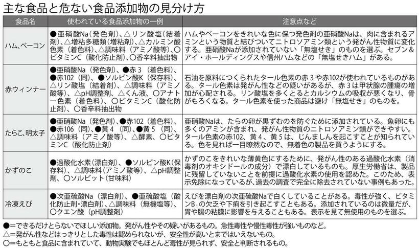 渡辺雄二氏の『「食べてはいけない」「食べてもいい」添加物』（大和書房）、『最新版　食品添加物ハンドブック』（ビジネス社）などをもとに編集部で作成（週刊朝日２０２２年３月１８日号より）