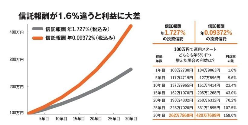 信託報酬に1.6％の差がある投資信託2本が、どちらも年5％ずつ増えた場合、30年の運用で利益率にして158％もの差に