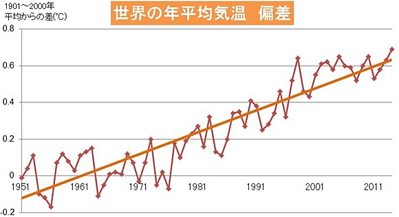 1951年以降　世界の年平均気温偏差（NOAA）