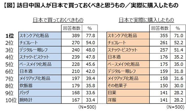 訪日中国人が日本で買っておくべきだと思うもの／実際に購入したもの（株式会社マクロミル）