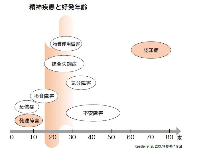 出典：『精神疾患に関する指導参考資料』（公益財団法人日本学校保健会）