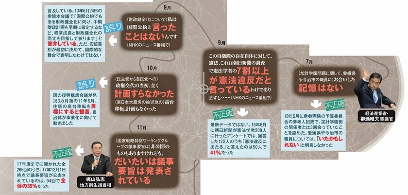 安倍政権の閣僚らの主な「ウソ」発言(AERA 2018年6月11日号より)