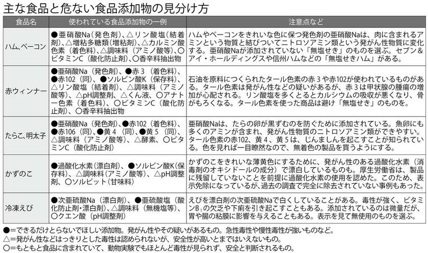 2ページ目)「糖質ゼロ」は要注意！ 人工甘味料で免疫力低下、肥満