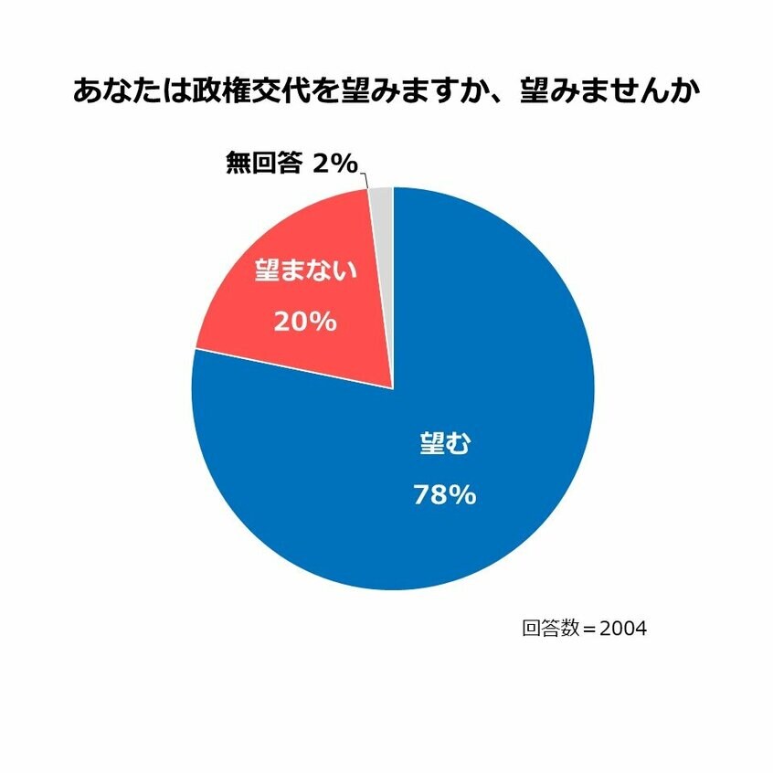 写真・図版(3枚目)| 自民党は一日も早く退場して! 8割が「政権交代」望む 立憲なら野田元首相に期待【2千人アンケート】