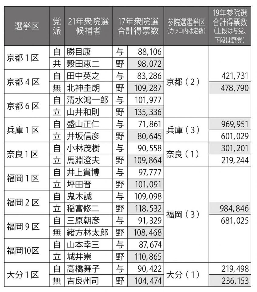 “落選危機”自民・公明党議員リスト2 3/3(週刊朝日2021年10月8日号より)